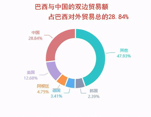 巴西出口到中國的商品中,初級產(chǎn)品占比超過90 ,那進(jìn)口呢